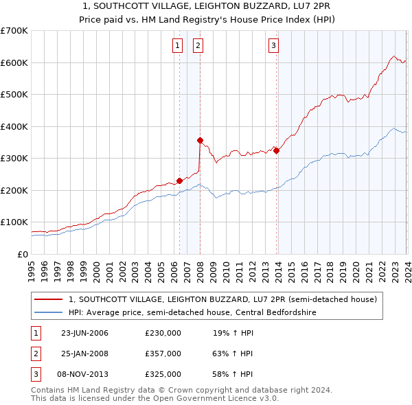 1, SOUTHCOTT VILLAGE, LEIGHTON BUZZARD, LU7 2PR: Price paid vs HM Land Registry's House Price Index