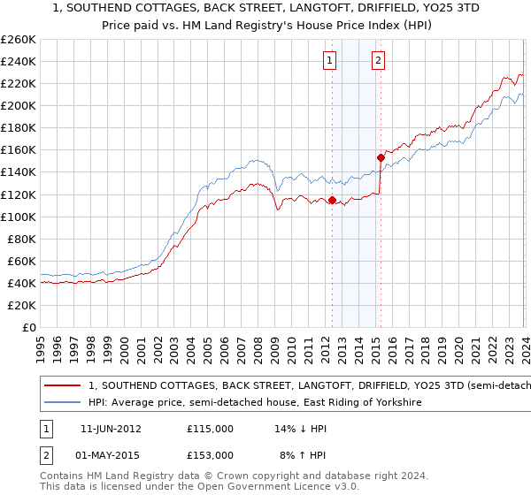 1, SOUTHEND COTTAGES, BACK STREET, LANGTOFT, DRIFFIELD, YO25 3TD: Price paid vs HM Land Registry's House Price Index