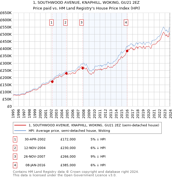 1, SOUTHWOOD AVENUE, KNAPHILL, WOKING, GU21 2EZ: Price paid vs HM Land Registry's House Price Index