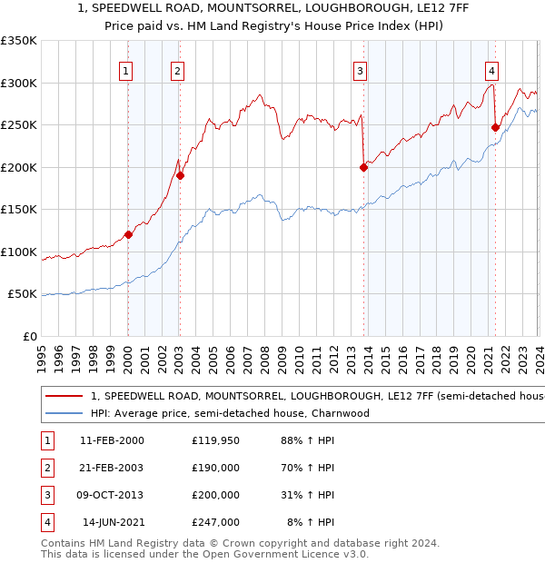 1, SPEEDWELL ROAD, MOUNTSORREL, LOUGHBOROUGH, LE12 7FF: Price paid vs HM Land Registry's House Price Index