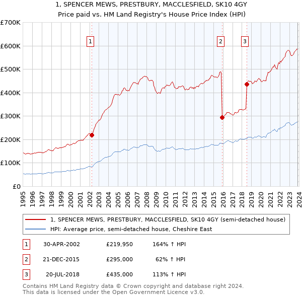 1, SPENCER MEWS, PRESTBURY, MACCLESFIELD, SK10 4GY: Price paid vs HM Land Registry's House Price Index