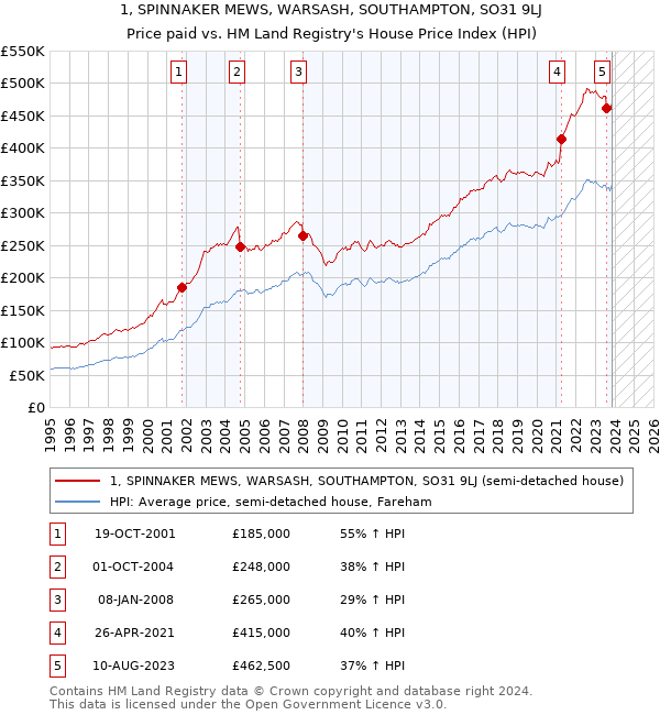 1, SPINNAKER MEWS, WARSASH, SOUTHAMPTON, SO31 9LJ: Price paid vs HM Land Registry's House Price Index