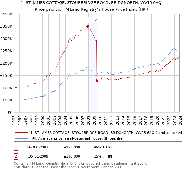 1, ST. JAMES COTTAGE, STOURBRIDGE ROAD, BRIDGNORTH, WV15 6AQ: Price paid vs HM Land Registry's House Price Index