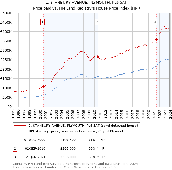 1, STANBURY AVENUE, PLYMOUTH, PL6 5AT: Price paid vs HM Land Registry's House Price Index