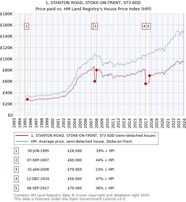 1, STANTON ROAD, STOKE-ON-TRENT, ST3 6DD: Price paid vs HM Land Registry's House Price Index