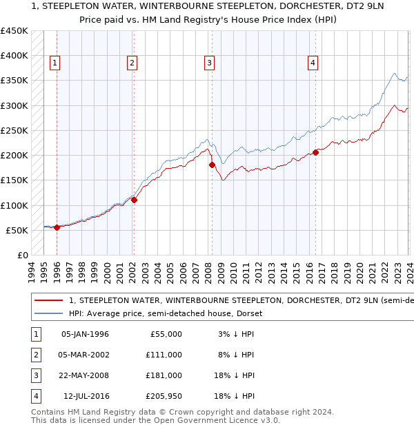 1, STEEPLETON WATER, WINTERBOURNE STEEPLETON, DORCHESTER, DT2 9LN: Price paid vs HM Land Registry's House Price Index