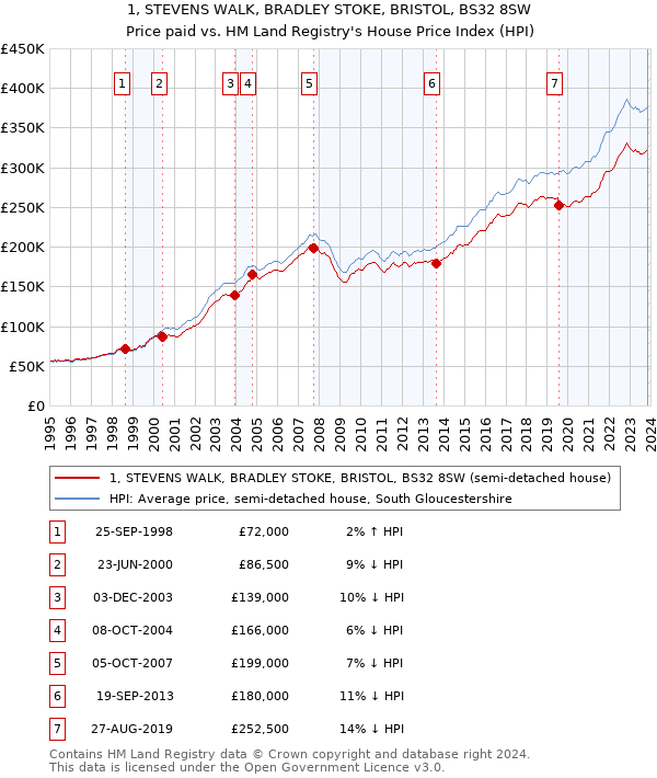 1, STEVENS WALK, BRADLEY STOKE, BRISTOL, BS32 8SW: Price paid vs HM Land Registry's House Price Index