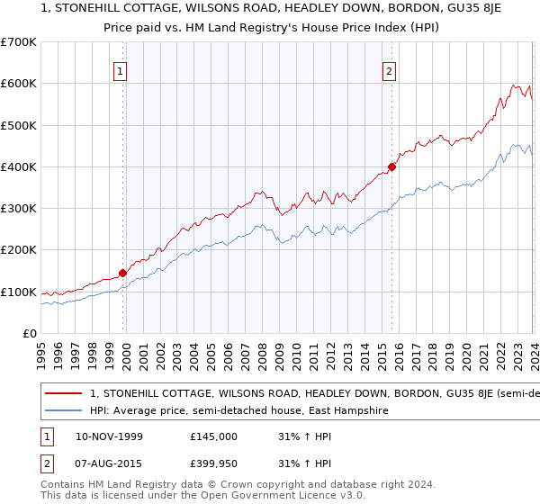 1, STONEHILL COTTAGE, WILSONS ROAD, HEADLEY DOWN, BORDON, GU35 8JE: Price paid vs HM Land Registry's House Price Index