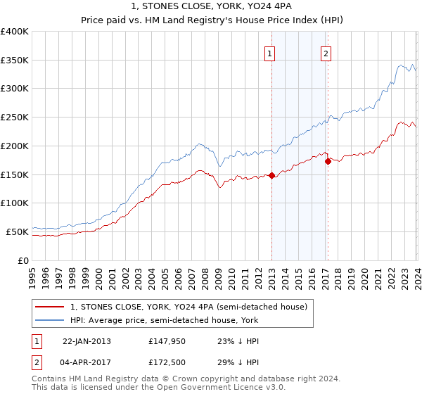 1, STONES CLOSE, YORK, YO24 4PA: Price paid vs HM Land Registry's House Price Index