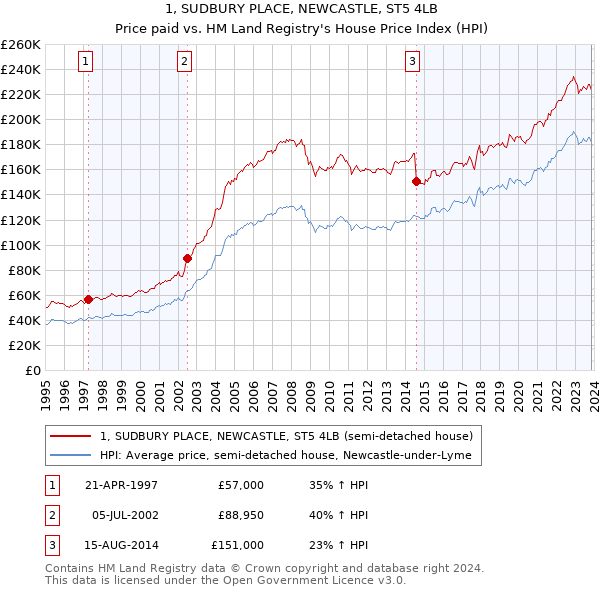 1, SUDBURY PLACE, NEWCASTLE, ST5 4LB: Price paid vs HM Land Registry's House Price Index