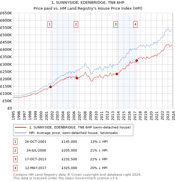 1, SUNNYSIDE, EDENBRIDGE, TN8 6HP: Price paid vs HM Land Registry's House Price Index