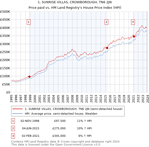 1, SUNRISE VILLAS, CROWBOROUGH, TN6 2JN: Price paid vs HM Land Registry's House Price Index