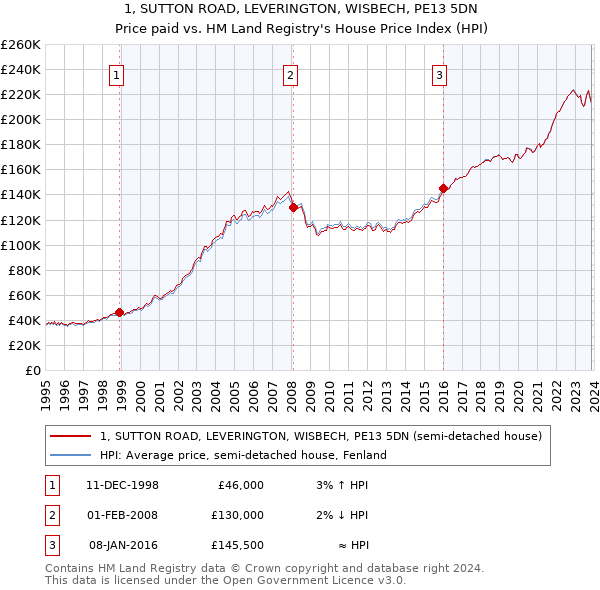 1, SUTTON ROAD, LEVERINGTON, WISBECH, PE13 5DN: Price paid vs HM Land Registry's House Price Index