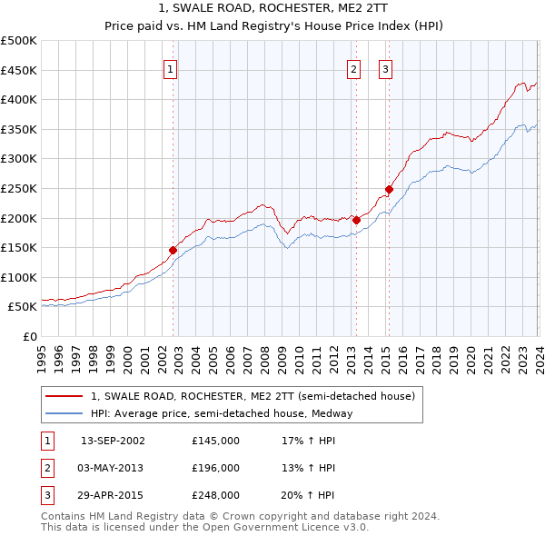 1, SWALE ROAD, ROCHESTER, ME2 2TT: Price paid vs HM Land Registry's House Price Index