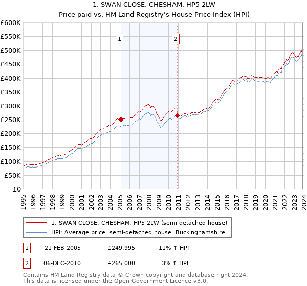 1, SWAN CLOSE, CHESHAM, HP5 2LW: Price paid vs HM Land Registry's House Price Index