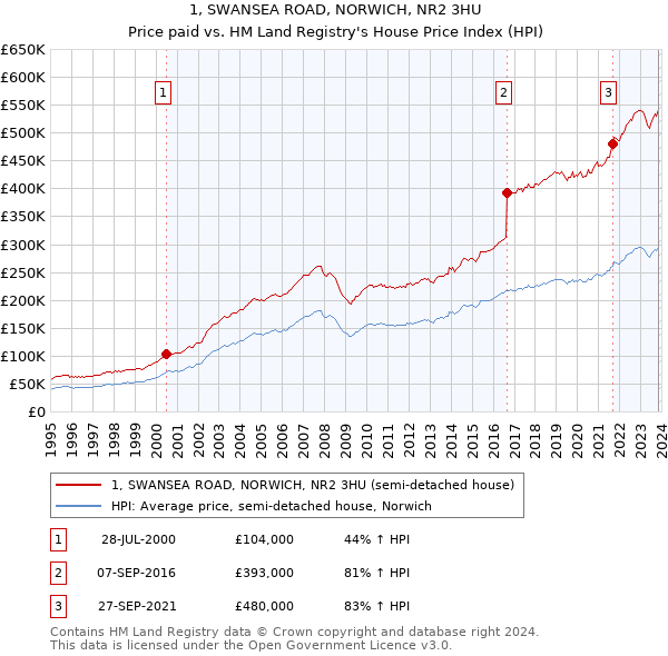 1, SWANSEA ROAD, NORWICH, NR2 3HU: Price paid vs HM Land Registry's House Price Index
