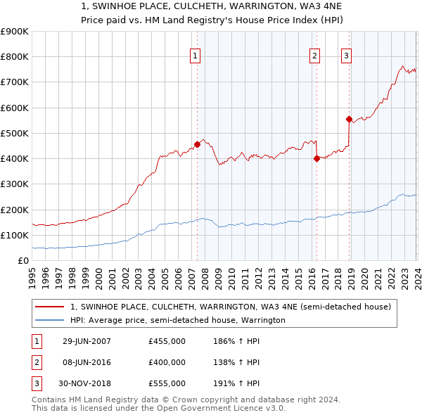 1, SWINHOE PLACE, CULCHETH, WARRINGTON, WA3 4NE: Price paid vs HM Land Registry's House Price Index