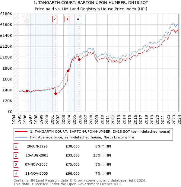 1, TANGARTH COURT, BARTON-UPON-HUMBER, DN18 5QT: Price paid vs HM Land Registry's House Price Index