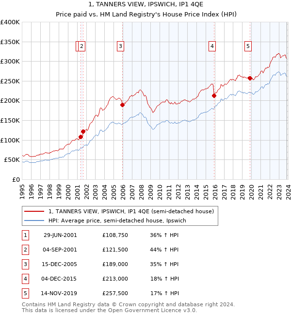 1, TANNERS VIEW, IPSWICH, IP1 4QE: Price paid vs HM Land Registry's House Price Index