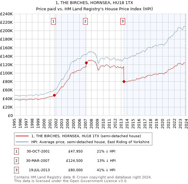 1, THE BIRCHES, HORNSEA, HU18 1TX: Price paid vs HM Land Registry's House Price Index
