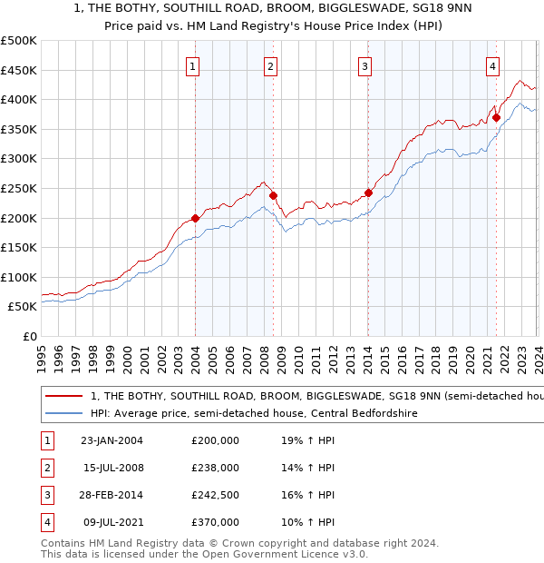 1, THE BOTHY, SOUTHILL ROAD, BROOM, BIGGLESWADE, SG18 9NN: Price paid vs HM Land Registry's House Price Index