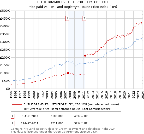 1, THE BRAMBLES, LITTLEPORT, ELY, CB6 1XH: Price paid vs HM Land Registry's House Price Index