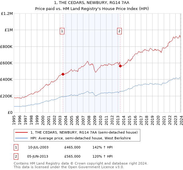1, THE CEDARS, NEWBURY, RG14 7AA: Price paid vs HM Land Registry's House Price Index