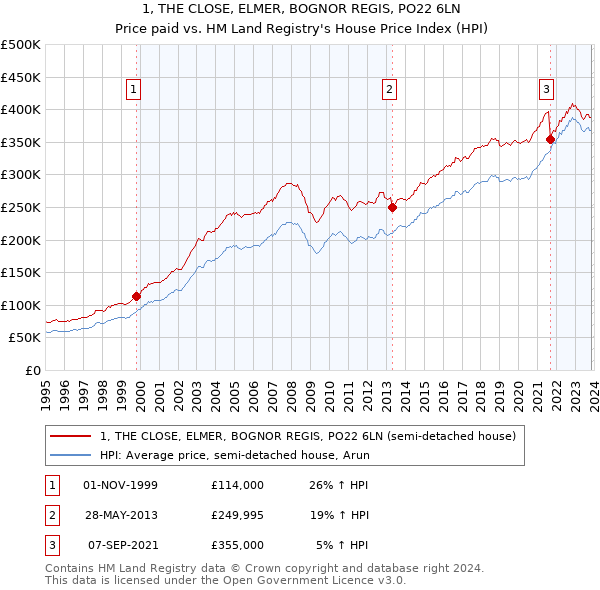 1, THE CLOSE, ELMER, BOGNOR REGIS, PO22 6LN: Price paid vs HM Land Registry's House Price Index