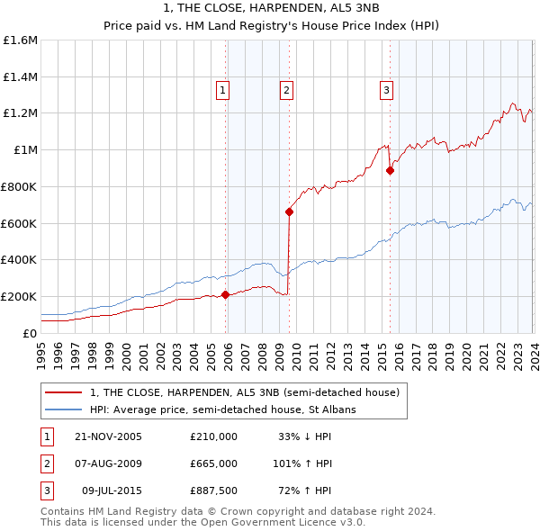 1, THE CLOSE, HARPENDEN, AL5 3NB: Price paid vs HM Land Registry's House Price Index