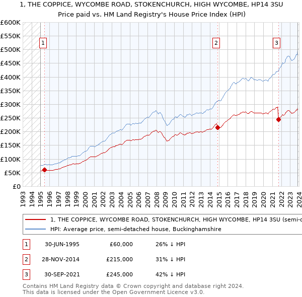 1, THE COPPICE, WYCOMBE ROAD, STOKENCHURCH, HIGH WYCOMBE, HP14 3SU: Price paid vs HM Land Registry's House Price Index