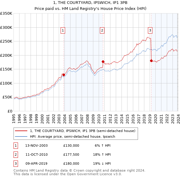 1, THE COURTYARD, IPSWICH, IP1 3PB: Price paid vs HM Land Registry's House Price Index