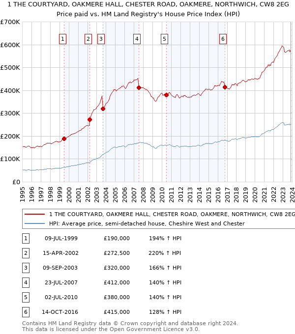 1 THE COURTYARD, OAKMERE HALL, CHESTER ROAD, OAKMERE, NORTHWICH, CW8 2EG: Price paid vs HM Land Registry's House Price Index