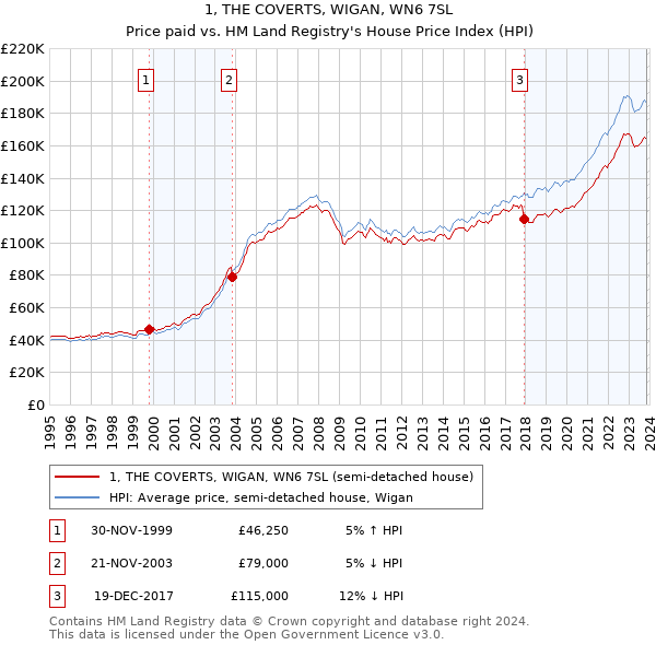 1, THE COVERTS, WIGAN, WN6 7SL: Price paid vs HM Land Registry's House Price Index