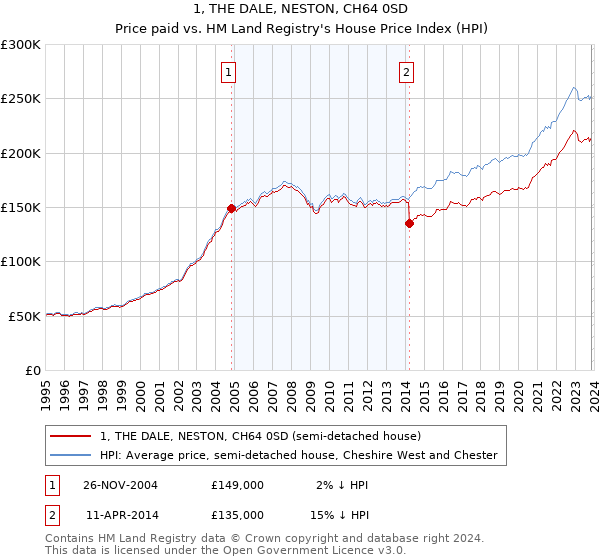 1, THE DALE, NESTON, CH64 0SD: Price paid vs HM Land Registry's House Price Index