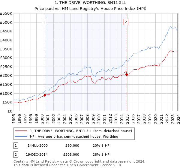 1, THE DRIVE, WORTHING, BN11 5LL: Price paid vs HM Land Registry's House Price Index