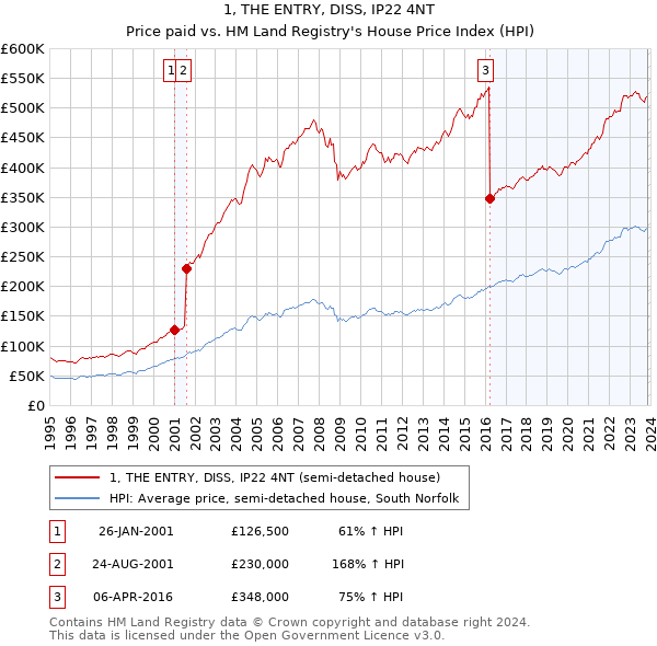 1, THE ENTRY, DISS, IP22 4NT: Price paid vs HM Land Registry's House Price Index