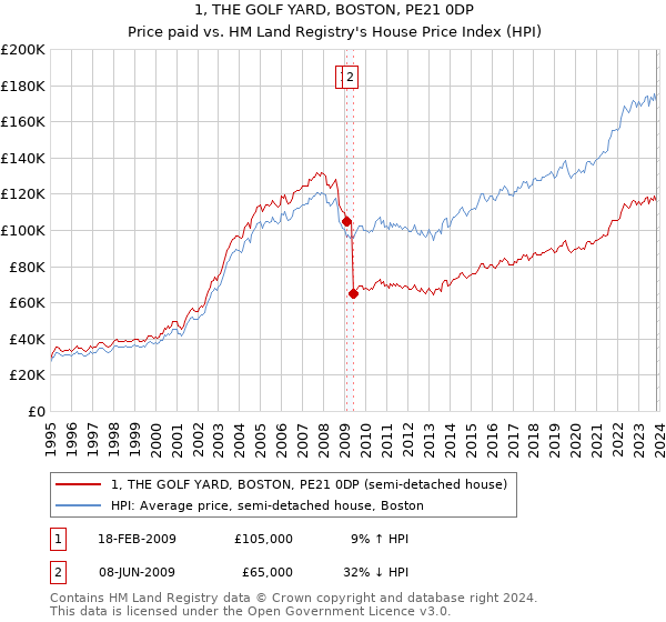1, THE GOLF YARD, BOSTON, PE21 0DP: Price paid vs HM Land Registry's House Price Index