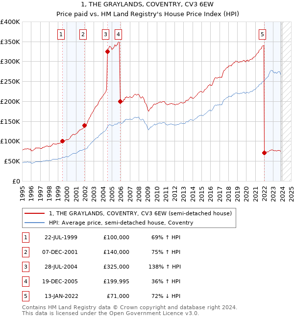 1, THE GRAYLANDS, COVENTRY, CV3 6EW: Price paid vs HM Land Registry's House Price Index