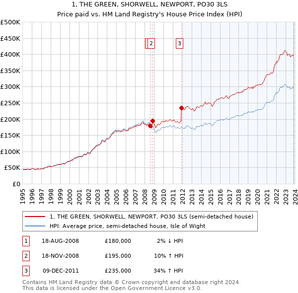 1, THE GREEN, SHORWELL, NEWPORT, PO30 3LS: Price paid vs HM Land Registry's House Price Index