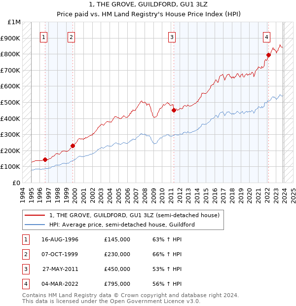 1, THE GROVE, GUILDFORD, GU1 3LZ: Price paid vs HM Land Registry's House Price Index