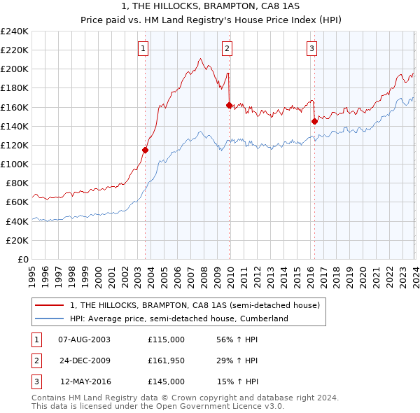 1, THE HILLOCKS, BRAMPTON, CA8 1AS: Price paid vs HM Land Registry's House Price Index