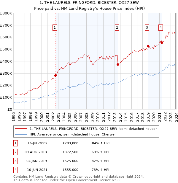 1, THE LAURELS, FRINGFORD, BICESTER, OX27 8EW: Price paid vs HM Land Registry's House Price Index