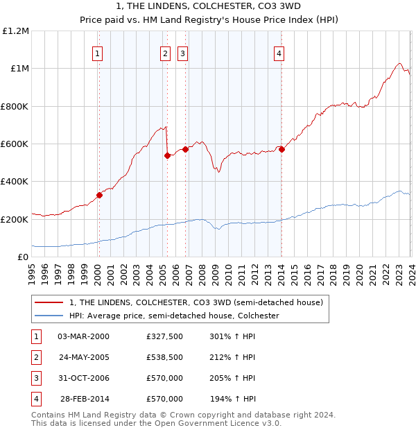 1, THE LINDENS, COLCHESTER, CO3 3WD: Price paid vs HM Land Registry's House Price Index