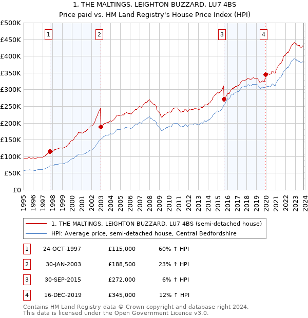1, THE MALTINGS, LEIGHTON BUZZARD, LU7 4BS: Price paid vs HM Land Registry's House Price Index