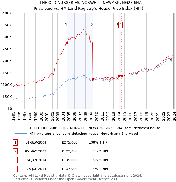 1, THE OLD NURSERIES, NORWELL, NEWARK, NG23 6NA: Price paid vs HM Land Registry's House Price Index