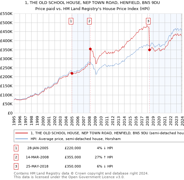 1, THE OLD SCHOOL HOUSE, NEP TOWN ROAD, HENFIELD, BN5 9DU: Price paid vs HM Land Registry's House Price Index