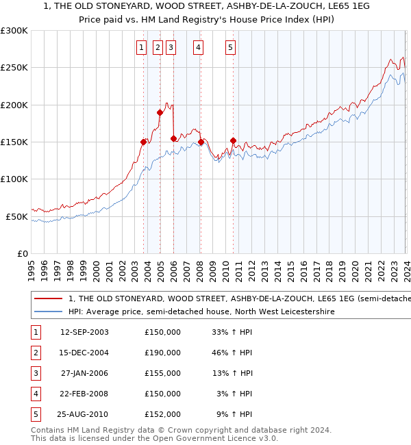 1, THE OLD STONEYARD, WOOD STREET, ASHBY-DE-LA-ZOUCH, LE65 1EG: Price paid vs HM Land Registry's House Price Index