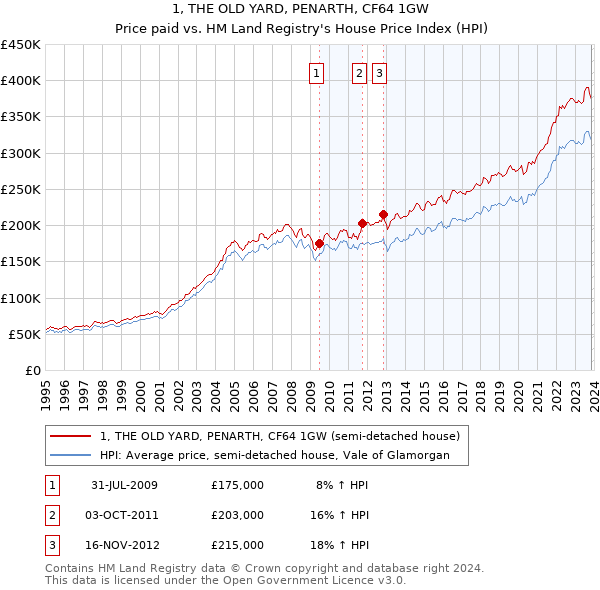 1, THE OLD YARD, PENARTH, CF64 1GW: Price paid vs HM Land Registry's House Price Index