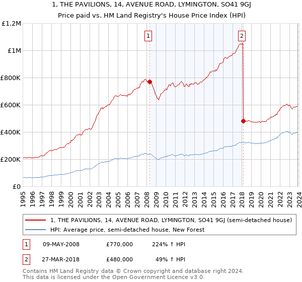 1, THE PAVILIONS, 14, AVENUE ROAD, LYMINGTON, SO41 9GJ: Price paid vs HM Land Registry's House Price Index