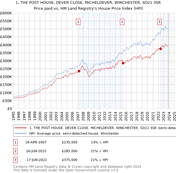 1, THE POST HOUSE, DEVER CLOSE, MICHELDEVER, WINCHESTER, SO21 3SR: Price paid vs HM Land Registry's House Price Index